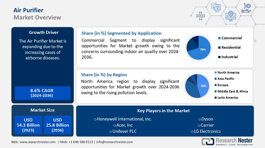 Air Purifier Market overview